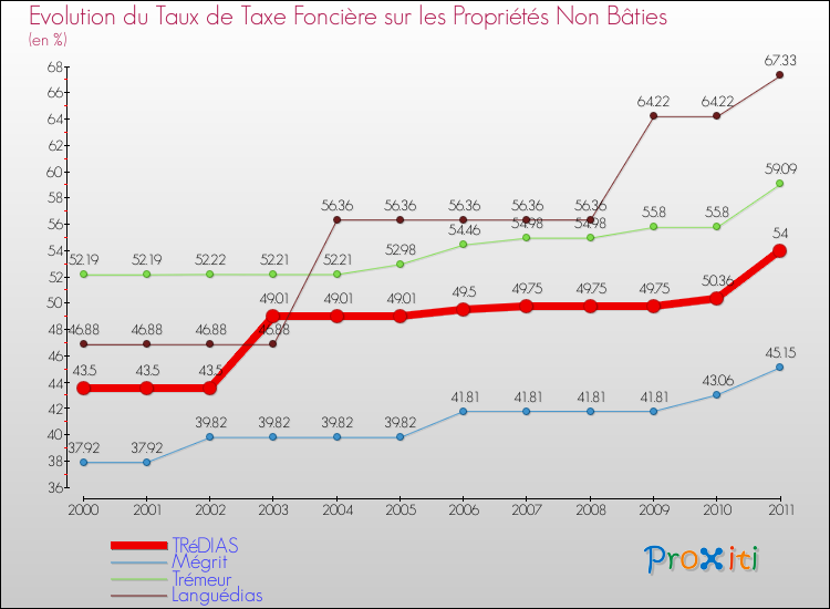 Evolution du taux de la taxe foncière sur les immeubles et terrains non batis pour TRéDIAS et les communes proches Comparaison des taux de la taxe foncière sur les immeubles et terrains non batis pour TRéDIAS et les communes voisines