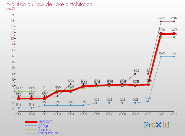 Evolution du taux de la taxe d'habitation pour TRéDIAS et les communes proches Comparaison des taux de la taxe d'habitation pour TRéDIAS et les communes voisines