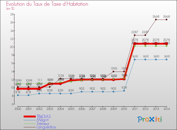 Evolution du taux de la taxe d'habitation pour TRéDIAS et les communes proches de 2000 à 2014 Comparaison des taux de la taxe d'habitation pour TRéDIAS et les communes voisines de 2000 à 2014