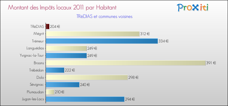 Montant des impôts locaux par Habitant pour TRéDIAS et les communes proches Comparaison des impôts locaux par habitant pour TRéDIAS et les communes voisines