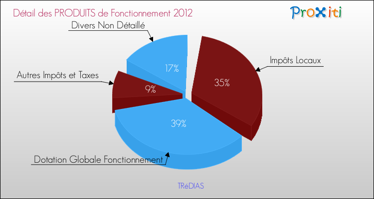 Décomposition du Budget de Fonctionnement 2012 de la commune de TRéDIAS Budget de Fonctionnement 2012 pour la commune de TRéDIAS