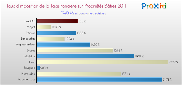 Taux d'imposition de la taxe foncière sur le bati 2011 pour TRéDIAS et les communes proches Comparaison des taux d'imposition de la taxe foncière sur le bati 2011 pour TRéDIAS et les communes voisines