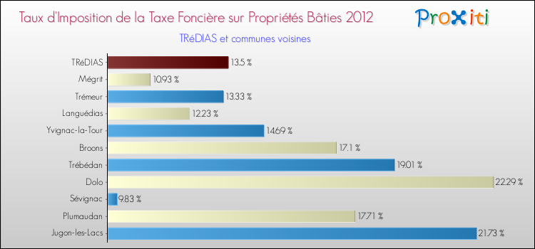 Taux d'imposition de la taxe foncière sur le bati 2012 pour TRéDIAS et les communes proches Comparaison des taux d'imposition de la taxe foncière sur le bati 2012 pour TRéDIAS et les communes voisines