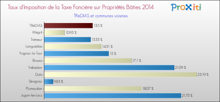 Taux d'imposition de la taxe foncière sur le bati 2014 pour TRéDIAS et les communes proches Comparaison des taux d'imposition de la taxe foncière sur le bati 2014 pour TRéDIAS et les communes voisines