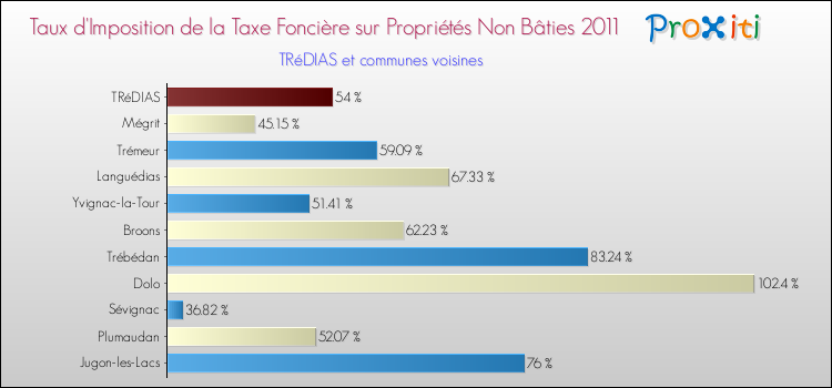 Taux d'imposition de la taxe foncière sur les immeubles et terrains non batis 2011 pour TRéDIAS et les communes proches Comparaison des taux d'imposition de la taxe foncière sur les immeubles et terrains non batis 2011 pour TRéDIAS et les communes voisines