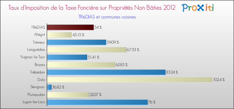 Taux d'imposition de la taxe foncière sur les immeubles et terrains non batis 2012 pour TRéDIAS et les communes proches Comparaison des taux d'imposition de la taxe foncière sur les immeubles et terrains non batis 2012 pour TRéDIAS et les communes voisines