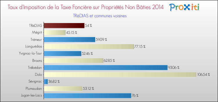 Taux d'imposition de la taxe foncière sur les immeubles et terrains non batis 2014 pour TRéDIAS et les communes proches Comparaison des taux d'imposition de la taxe foncière sur les immeubles et terrains non batis 2014 pour TRéDIAS et les communes voisines