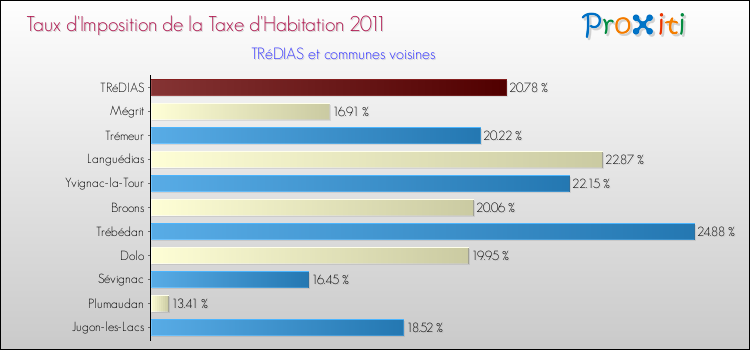 Taux d'imposition de la taxe d'habitation 2011 pour TRéDIAS et les communes proches Comparaison des taux d'imposition de la taxe d'habitation 2011 pour TRéDIAS et les communes voisines