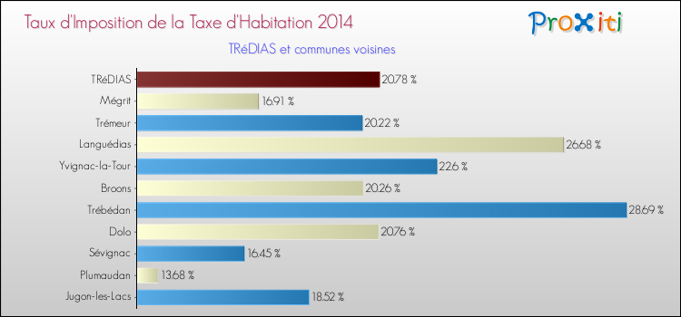 Taux d'imposition de la taxe d'habitation 2014 pour TRéDIAS et les communes proches Comparaison des taux d'imposition de la taxe d'habitation 2014 pour TRéDIAS et les communes voisines