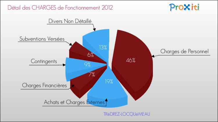 Décomposition des Charges de Fonctionnement 2012 de la commune de TRéDREZ-LOCQUéMEAU Charges de Fonctionnement 2012 pour la commune de TRéDREZ-LOCQUéMEAU