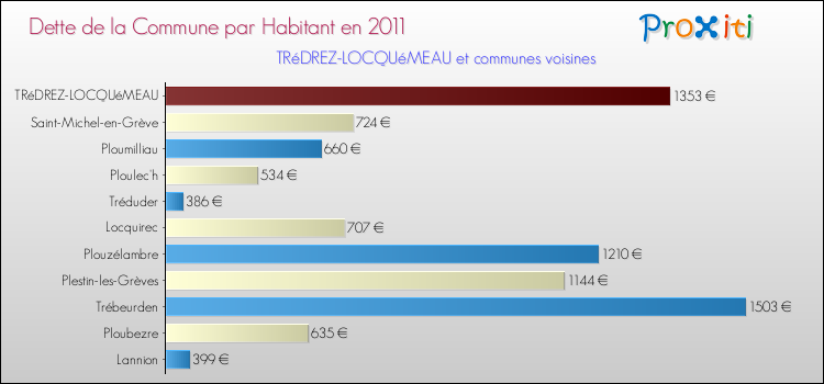 Dette par habitant de la commune en 2011 pour TRéDREZ-LOCQUéMEAU et les communes proches Comparaison de la dette par habitant de la commune en 2011 pour TRéDREZ-LOCQUéMEAU et les communes voisines
