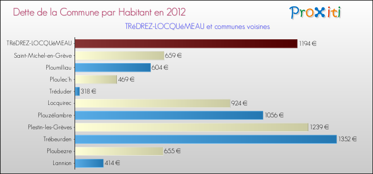 Dette par habitant de la commune en 2012 pour TRéDREZ-LOCQUéMEAU et les communes proches Comparaison de la dette par habitant de la commune en 2012 pour TRéDREZ-LOCQUéMEAU et les communes voisines