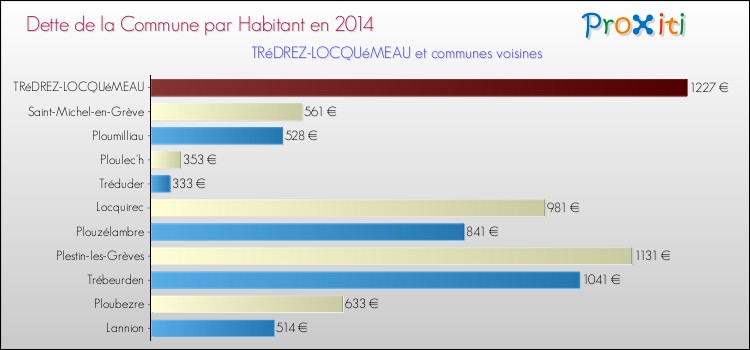 Dette par habitant de la commune en 2014 pour TRéDREZ-LOCQUéMEAU et les communes proches Comparaison de la dette par habitant de la commune en 2014 pour TRéDREZ-LOCQUéMEAU et les communes voisines