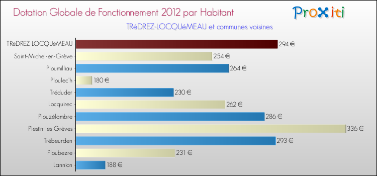 Montant des dotations globales de fonctionnement DGF par Habitant pour TRéDREZ-LOCQUéMEAU et les communes proches Comparaison des des dotations globales de fonctionnement DGF par habitant pour TRéDREZ-LOCQUéMEAU et les communes voisines