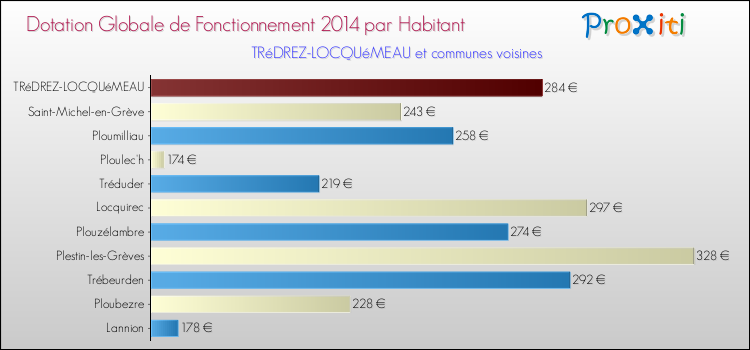 Montant des dotations globales de fonctionnement DGF par Habitant pour TRéDREZ-LOCQUéMEAU et les communes proches en 2014. Comparaison des des dotations globales de fonctionnement DGF par habitant pour TRéDREZ-LOCQUéMEAU et les communes voisines en 2014.