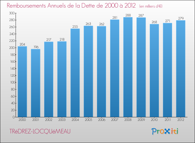 Evolution de l'annuité de la dette pour la commune de TRéDREZ-LOCQUéMEAU de 2000 à 2012 Annuités de la dette pour TRéDREZ-LOCQUéMEAU de 2000 à 2012