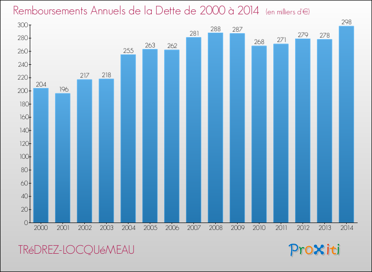 Evolution de l'annuité de la dette pour la commune de TRéDREZ-LOCQUéMEAU de 2000 à 2014 Annuités de la dette pour TRéDREZ-LOCQUéMEAU de 2000 à 2014