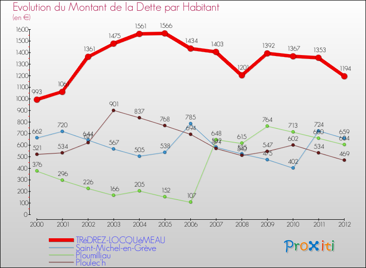 Evolution de la dette par habitant pour la commune de TRéDREZ-LOCQUéMEAU et les communes proches de 2000 à 2012 Comparaison de la dette par habitant pour TRéDREZ-LOCQUéMEAU et les communes voisines de 2000 à 2012