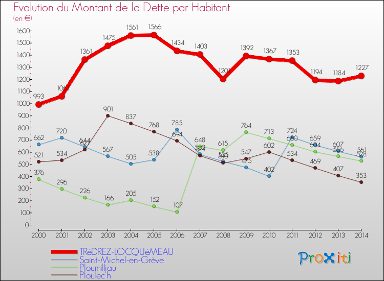 Evolution de la dette par habitant pour la commune de TRéDREZ-LOCQUéMEAU et les communes proches de 2000 à 2014 Comparaison de la dette par habitant pour TRéDREZ-LOCQUéMEAU et les communes voisines de 2000 à 2014