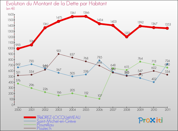 Evolution de la dette par habitant pour la commune de TRéDREZ-LOCQUéMEAU et les communes proches Comparaison de la dette par habitant pour TRéDREZ-LOCQUéMEAU et les communes voisines