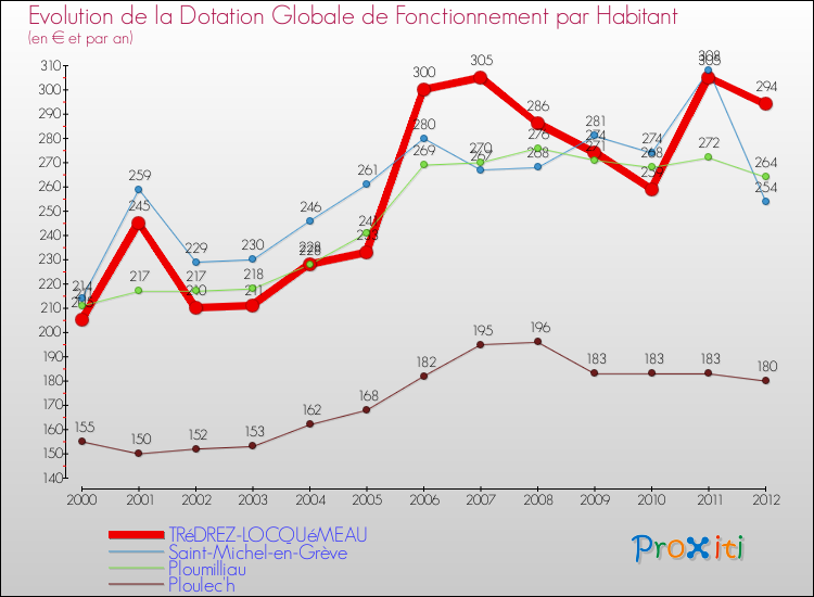 Evolution et montant de la dotation globale de fonctionnement par Habitant pour TRéDREZ-LOCQUéMEAU et les communes proches Comparaison des dotations globales de fonctionnement par habitant pour TRéDREZ-LOCQUéMEAU et les communes voisines