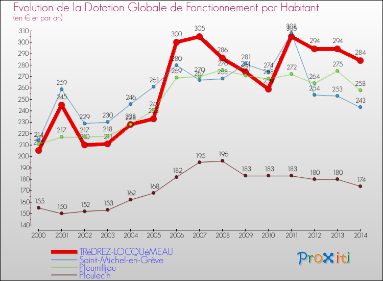 Evolution et montant de la dotation globale de fonctionnement par Habitant pour TRéDREZ-LOCQUéMEAU et les communes proches de 2000 à 2014. Comparaison des dotations globales de fonctionnement par habitant pour TRéDREZ-LOCQUéMEAU et les communes voisines de 2000 à 2014.