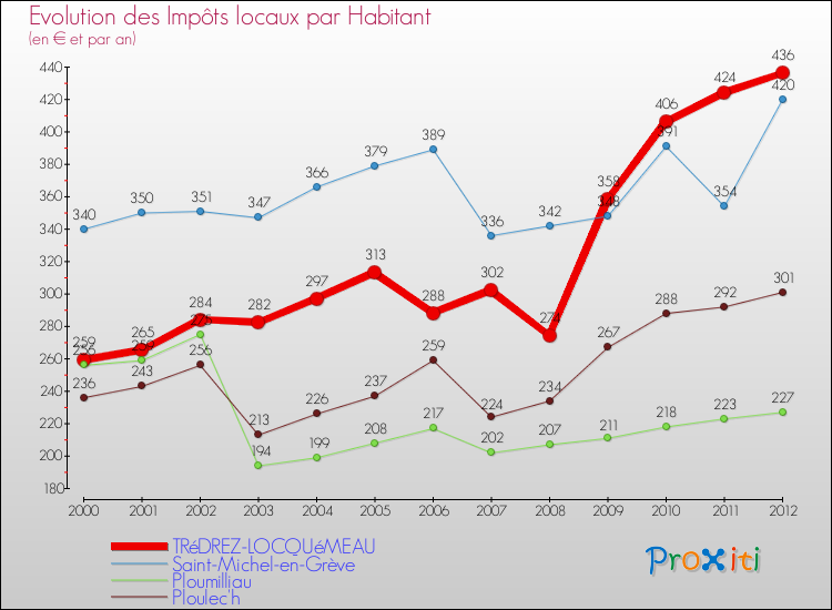 Evolution et montant des impôts locaux par Habitant pour TRéDREZ-LOCQUéMEAU et les communes proches Comparaison des impôts locaux par habitant pour TRéDREZ-LOCQUéMEAU et les communes voisines