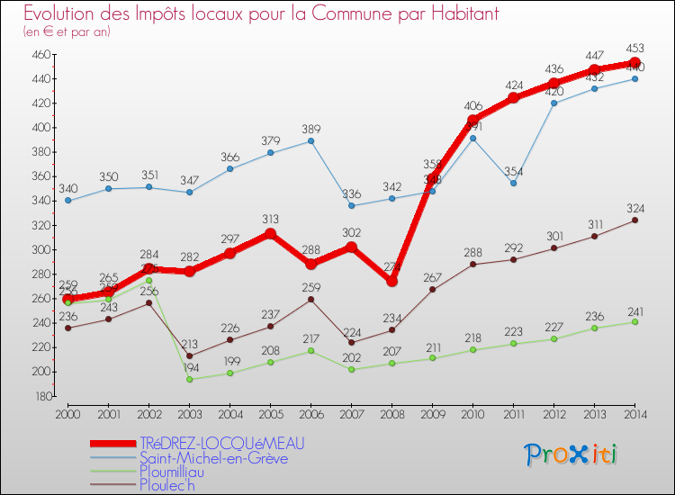 Evolution et montant des impôts locaux par Habitant pour TRéDREZ-LOCQUéMEAU et les communes proches de 2000 à 2014 Comparaison des impôts locaux par habitant pour TRéDREZ-LOCQUéMEAU et les communes voisines de 2000 à 2014