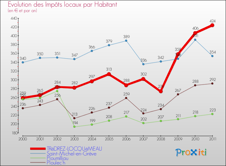 Evolution et montant des impôts locaux par Habitant pour TRéDREZ-LOCQUéMEAU et les communes proches Comparaison des impôts locaux par habitant pour TRéDREZ-LOCQUéMEAU et les communes voisines
