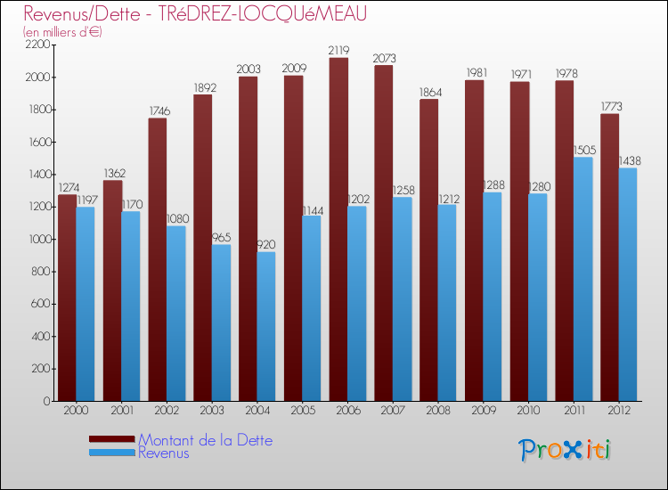 Evolution comparée de la dette et des revenus pour la commune de TRéDREZ-LOCQUéMEAU de 2000 à 2012 Comparaison de la dette et des revenus pour TRéDREZ-LOCQUéMEAU de 2000 à 2012