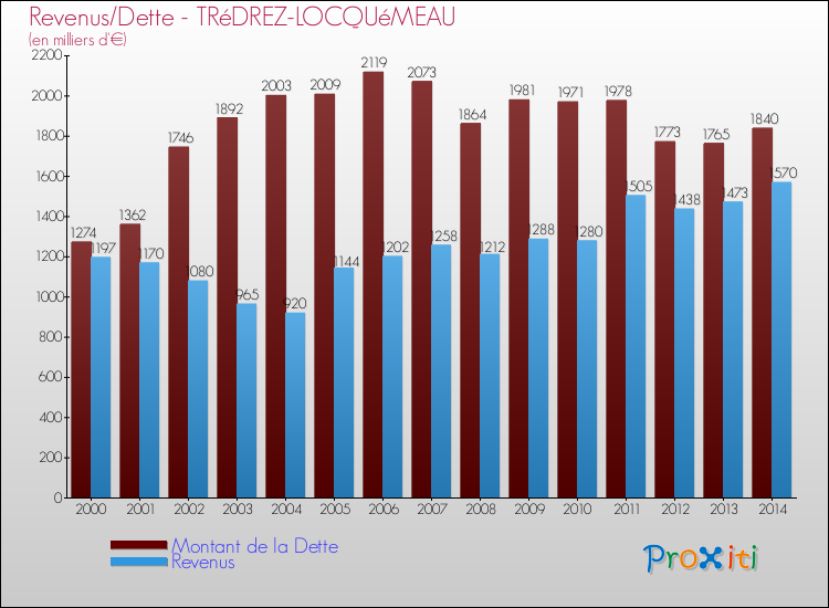 Evolution comparée de la dette et des revenus pour la commune de TRéDREZ-LOCQUéMEAU de 2000 à 2014 Comparaison de la dette et des revenus pour TRéDREZ-LOCQUéMEAU de 2000 à 2014