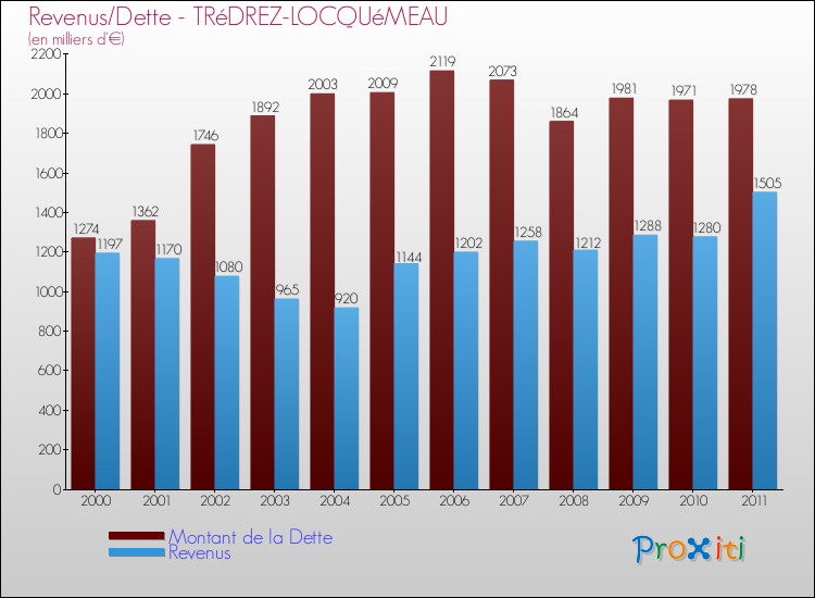 Evolution comparée de la dette et des revenus pour la commune de TRéDREZ-LOCQUéMEAU de 2000 à 2011 Comparaison de la dette et des revenus pour TRéDREZ-LOCQUéMEAU de 2000 à 2011