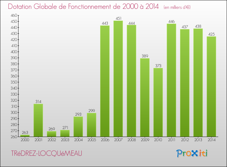 Evolution du montant de la Dotation Globale de Fonctionnement pour la commune de TRéDREZ-LOCQUéMEAU de 2000 à 2014 Evolution du montant de la Dotation Globale de Fonctionnement pour TRéDREZ-LOCQUéMEAU de 2000 à 2014