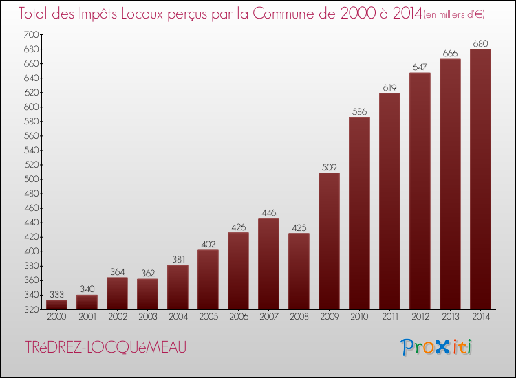 Evolution des Impôts Locaux pour la commune de TRéDREZ-LOCQUéMEAU de 2000 à 2014 Evolution des Impôts Locaux pour TRéDREZ-LOCQUéMEAU de 2000 à 2014