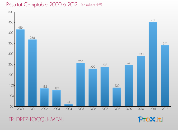 Evolution du résultat comptable pour la commune de TRéDREZ-LOCQUéMEAU de 2000 à 2012 Evolution du résultat comptable pour TRéDREZ-LOCQUéMEAU de 2000 à 2012