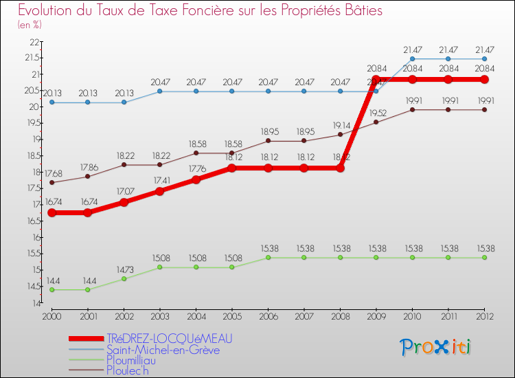 Evolution du taux de la taxe foncière sur le bati pour TRéDREZ-LOCQUéMEAU et les communes proches de 2000 à 2012 Comparaison des taux de taxe foncière sur le bati pour TRéDREZ-LOCQUéMEAU et les communes voisines de 2000 à 2012