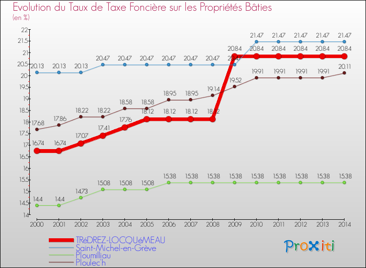 Evolution du taux de la taxe foncière sur le bati pour TRéDREZ-LOCQUéMEAU et les communes proches de 2000 à 2014 Comparaison des taux de taxe foncière sur le bati pour TRéDREZ-LOCQUéMEAU et les communes voisines de 2000 à 2014