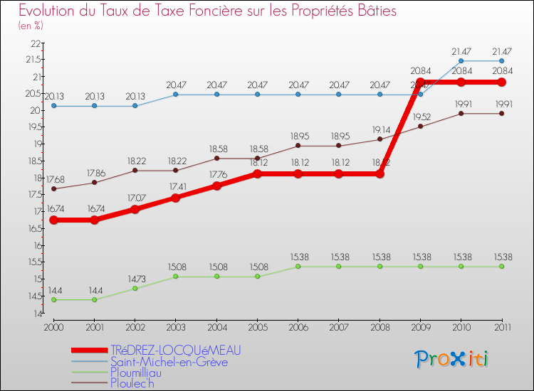 Evolution du taux de la taxe foncière sur le bati pour TRéDREZ-LOCQUéMEAU et les communes proches Comparaison des taux de taxe foncière sur le bati pour TRéDREZ-LOCQUéMEAU et les communes voisines