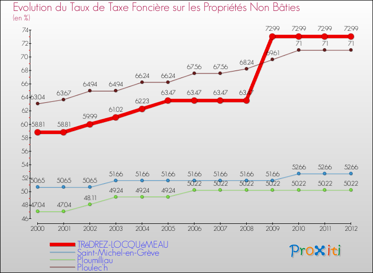Evolution du taux de la taxe foncière sur les immeubles et terrains non batis pour TRéDREZ-LOCQUéMEAU et les communes proches de 2000 à 2012 Comparaison des taux de la taxe foncière sur les immeubles et terrains non batis pour TRéDREZ-LOCQUéMEAU et les communes voisines de 2000 à 2012