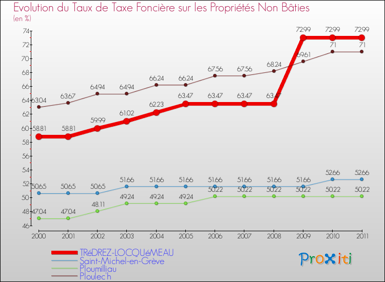 Evolution du taux de la taxe foncière sur les immeubles et terrains non batis pour TRéDREZ-LOCQUéMEAU et les communes proches Comparaison des taux de la taxe foncière sur les immeubles et terrains non batis pour TRéDREZ-LOCQUéMEAU et les communes voisines