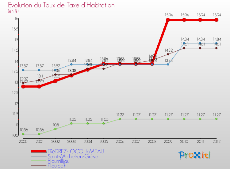 Evolution du taux de la taxe d'habitation pour TRéDREZ-LOCQUéMEAU et les communes proches Comparaison des taux de la taxe d'habitation pour TRéDREZ-LOCQUéMEAU et les communes voisines