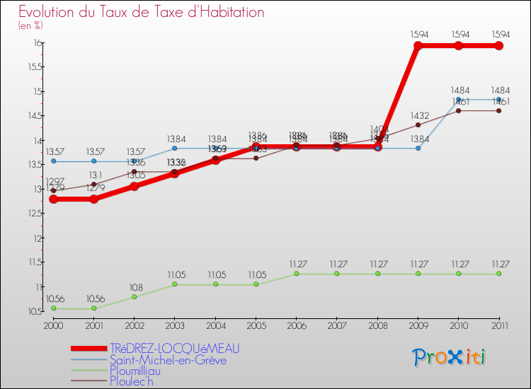 Evolution du taux de la taxe d'habitation pour TRéDREZ-LOCQUéMEAU et les communes proches Comparaison des taux de la taxe d'habitation pour TRéDREZ-LOCQUéMEAU et les communes voisines