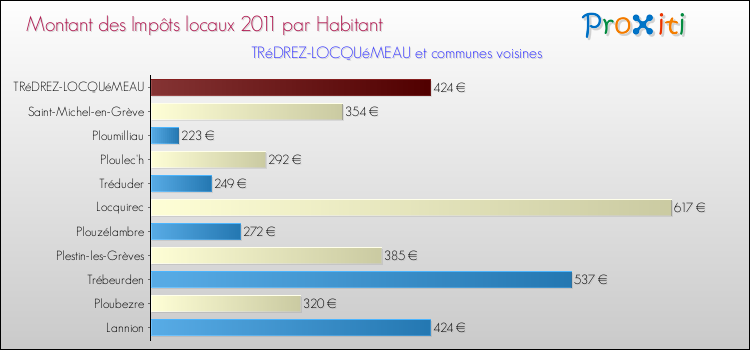 Montant des impôts locaux par Habitant pour TRéDREZ-LOCQUéMEAU et les communes proches Comparaison des impôts locaux par habitant pour TRéDREZ-LOCQUéMEAU et les communes voisines
