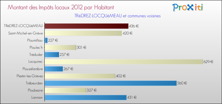 Montant des impôts locaux par Habitant pour TRéDREZ-LOCQUéMEAU et les communes proches Comparaison des impôts locaux par habitant pour TRéDREZ-LOCQUéMEAU et les communes voisines