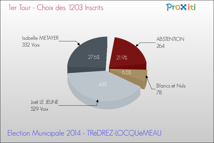 Résultats par rapport aux inscrits au 1er Tour des Elections Municipales 2014 de la commune de TRéDREZ-LOCQUéMEAU Elections Municipales 2014 - Résultats par rapport aux inscrits au 1er Tour pour la commune de TRéDREZ-LOCQUéMEAU