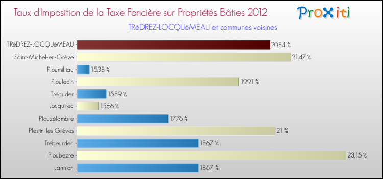 Taux d'imposition de la taxe foncière sur le bati 2012 pour TRéDREZ-LOCQUéMEAU et les communes proches Comparaison des taux d'imposition de la taxe foncière sur le bati 2012 pour TRéDREZ-LOCQUéMEAU et les communes voisines