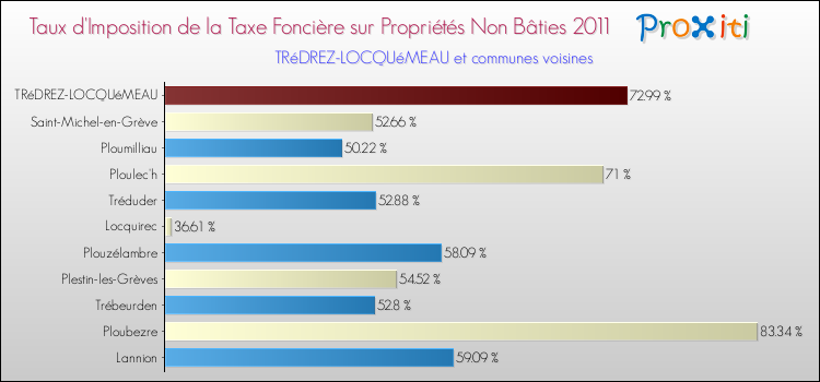 Taux d'imposition de la taxe foncière sur les immeubles et terrains non batis 2011 pour TRéDREZ-LOCQUéMEAU et les communes proches Comparaison des taux d'imposition de la taxe foncière sur les immeubles et terrains non batis 2011 pour TRéDREZ-LOCQUéMEAU et les communes voisines