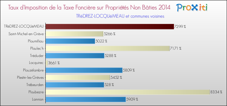 Taux d'imposition de la taxe foncière sur les immeubles et terrains non batis 2014 pour TRéDREZ-LOCQUéMEAU et les communes proches Comparaison des taux d'imposition de la taxe foncière sur les immeubles et terrains non batis 2014 pour TRéDREZ-LOCQUéMEAU et les communes voisines