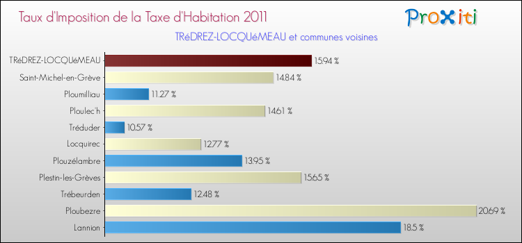 Taux d'imposition de la taxe d'habitation 2011 pour TRéDREZ-LOCQUéMEAU et les communes proches Comparaison des taux d'imposition de la taxe d'habitation 2011 pour TRéDREZ-LOCQUéMEAU et les communes voisines