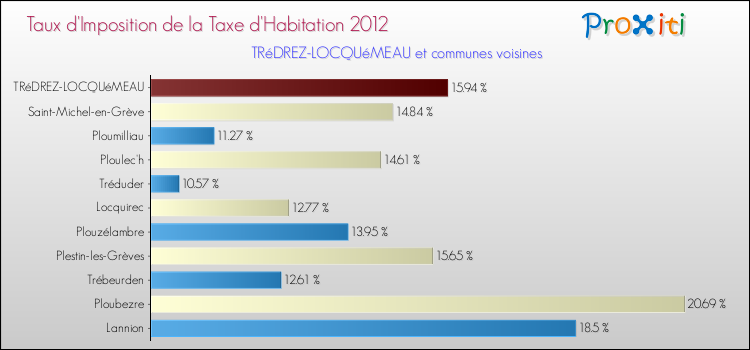 Taux d'imposition de la taxe d'habitation 2012 pour TRéDREZ-LOCQUéMEAU et les communes proches Comparaison des taux d'imposition de la taxe d'habitation 2012 pour TRéDREZ-LOCQUéMEAU et les communes voisines